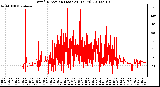 Milwaukee Weather Wind Direction (Last 24 Hours)