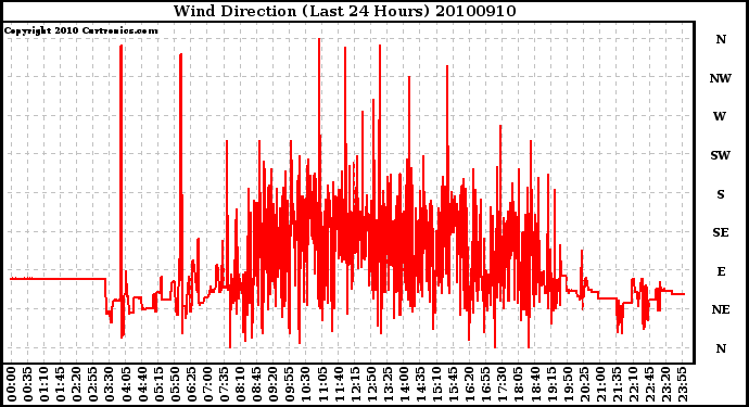 Milwaukee Weather Wind Direction (Last 24 Hours)