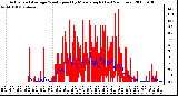 Milwaukee Weather Actual and Average Wind Speed by Minute mph (Last 24 Hours)