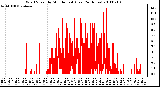 Milwaukee Weather Wind Speed by Minute mph (Last 24 Hours)