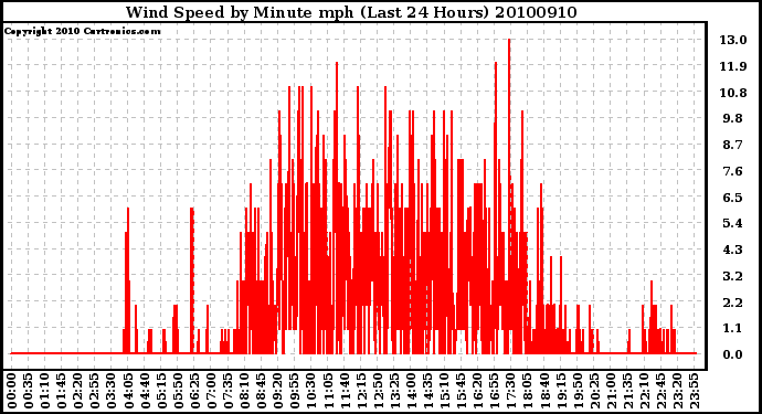 Milwaukee Weather Wind Speed by Minute mph (Last 24 Hours)