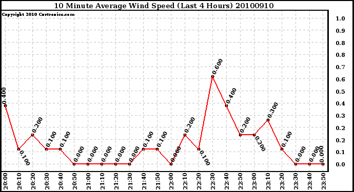 Milwaukee Weather 10 Minute Average Wind Speed (Last 4 Hours)