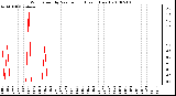 Milwaukee Weather Wind Speed by Minute mph (Last 1 Hour)