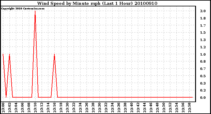 Milwaukee Weather Wind Speed by Minute mph (Last 1 Hour)