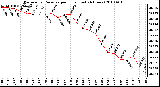 Milwaukee Weather Barometric Pressure per Hour (Last 24 Hours)