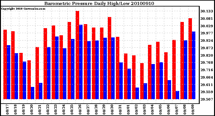 Milwaukee Weather Barometric Pressure Daily High/Low