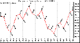 Milwaukee Weather Barometric Pressure Daily High