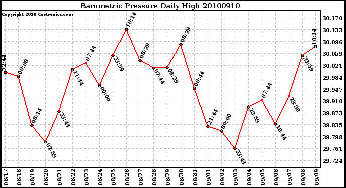 Milwaukee Weather Barometric Pressure Daily High