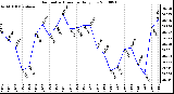 Milwaukee Weather Barometric Pressure Daily Low