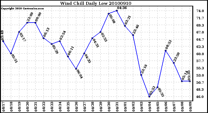 Milwaukee Weather Wind Chill Daily Low