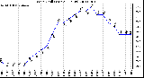 Milwaukee Weather Wind Chill (Last 24 Hours)