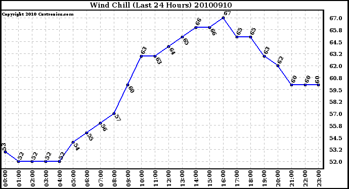 Milwaukee Weather Wind Chill (Last 24 Hours)