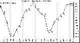 Milwaukee Weather Wind Chill Monthly Low