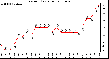 Milwaukee Weather Dew Point (Last 24 Hours)