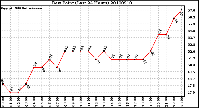 Milwaukee Weather Dew Point (Last 24 Hours)