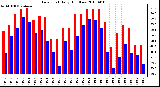 Milwaukee Weather Dew Point Daily High/Low