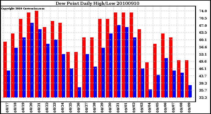 Milwaukee Weather Dew Point Daily High/Low