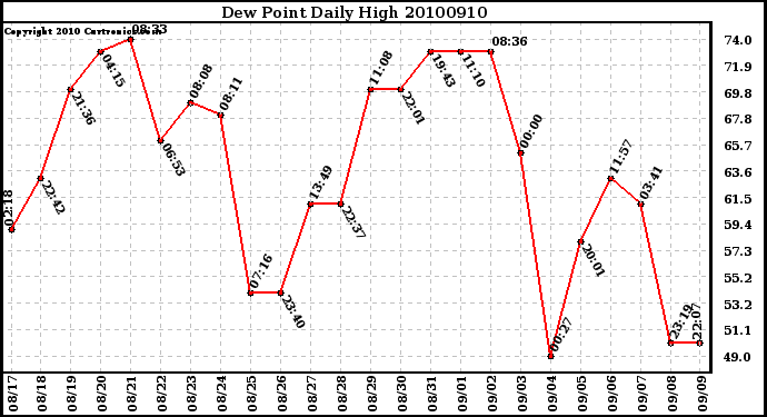 Milwaukee Weather Dew Point Daily High