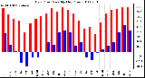 Milwaukee Weather Dew Point Monthly High/Low