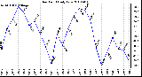 Milwaukee Weather Dew Point Daily Low