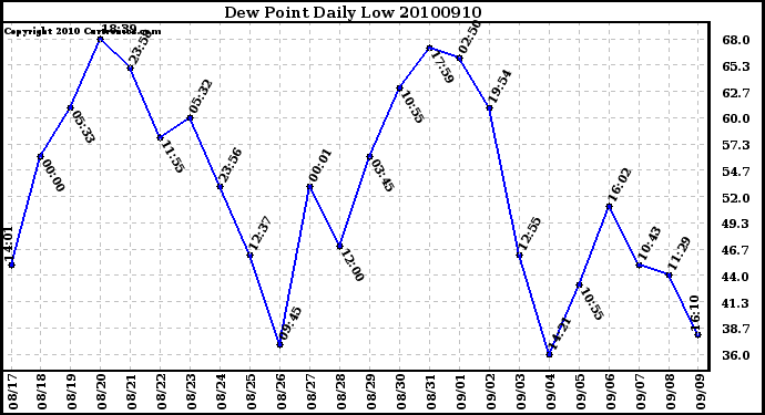 Milwaukee Weather Dew Point Daily Low