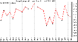 Milwaukee Weather Evapotranspiration per Day (Inches)