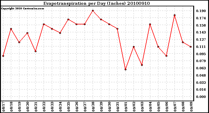 Milwaukee Weather Evapotranspiration per Day (Inches)