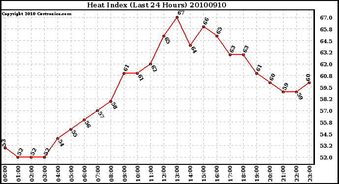 Milwaukee Weather Heat Index (Last 24 Hours)