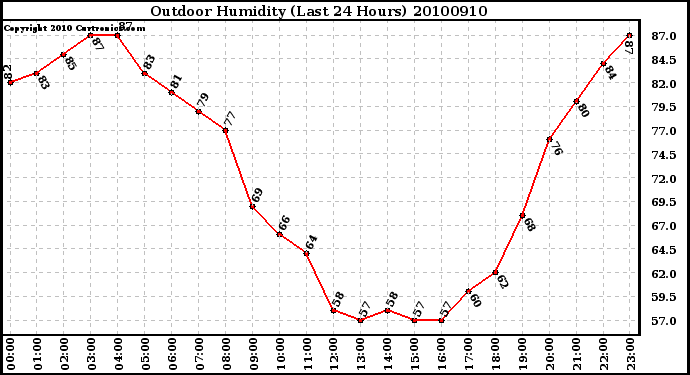 Milwaukee Weather Outdoor Humidity (Last 24 Hours)