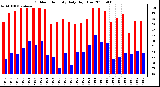 Milwaukee Weather Outdoor Humidity Daily High/Low