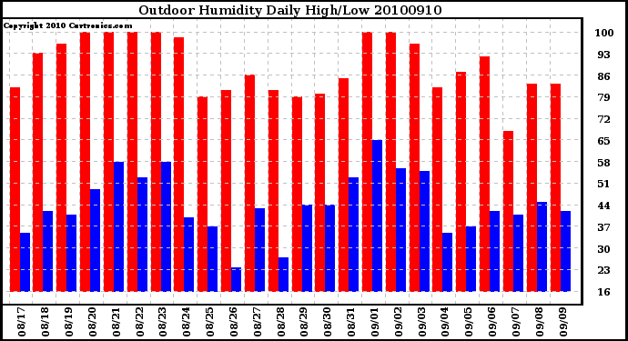 Milwaukee Weather Outdoor Humidity Daily High/Low