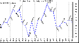 Milwaukee Weather Outdoor Humidity Daily Low