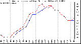 Milwaukee Weather Outdoor Temperature (vs) Wind Chill (Last 24 Hours)