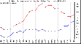 Milwaukee Weather Outdoor Temperature (vs) Dew Point (Last 24 Hours)