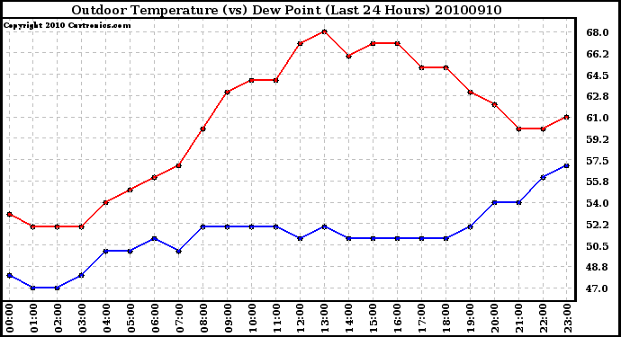 Milwaukee Weather Outdoor Temperature (vs) Dew Point (Last 24 Hours)