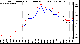 Milwaukee Weather Outdoor Temperature (vs) Heat Index (Last 24 Hours)