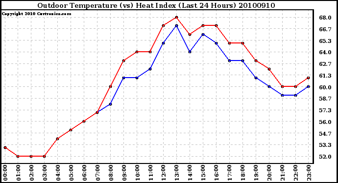 Milwaukee Weather Outdoor Temperature (vs) Heat Index (Last 24 Hours)