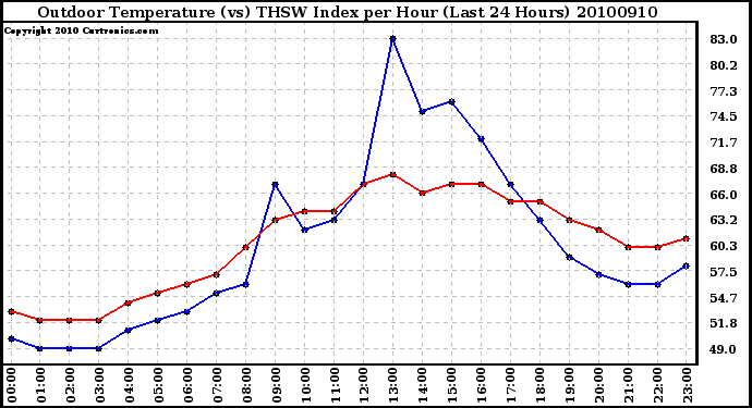 Milwaukee Weather Outdoor Temperature (vs) THSW Index per Hour (Last 24 Hours)