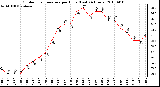 Milwaukee Weather Outdoor Temperature per Hour (Last 24 Hours)