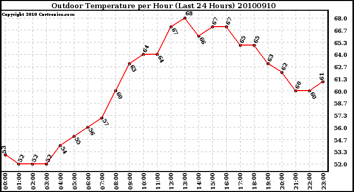 Milwaukee Weather Outdoor Temperature per Hour (Last 24 Hours)