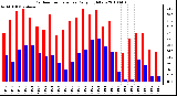 Milwaukee Weather Outdoor Temperature Daily High/Low