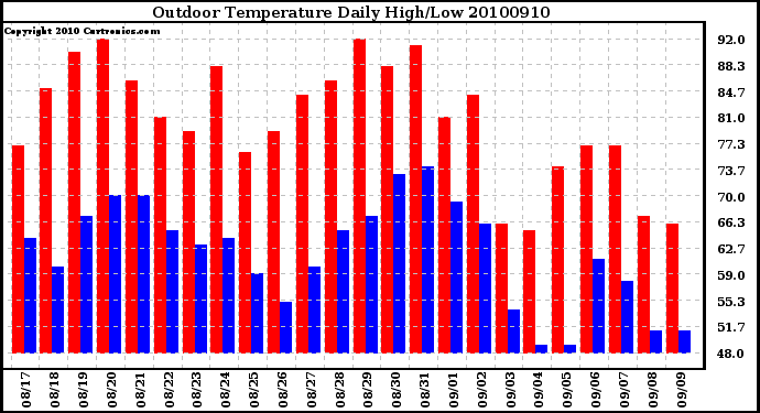 Milwaukee Weather Outdoor Temperature Daily High/Low