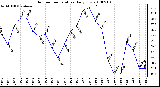 Milwaukee Weather Outdoor Temperature Daily Low