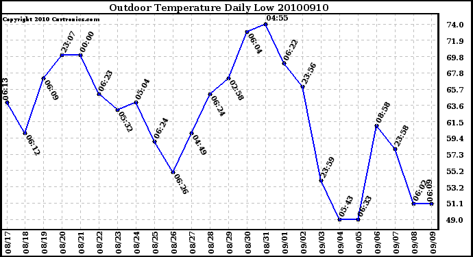 Milwaukee Weather Outdoor Temperature Daily Low