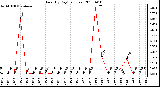 Milwaukee Weather Rain (By Day) (inches)