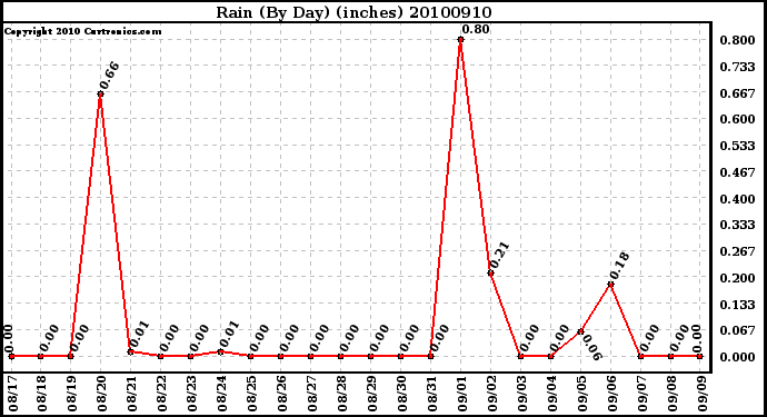 Milwaukee Weather Rain (By Day) (inches)