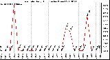 Milwaukee Weather Rain Rate Daily High (Inches/Hour)