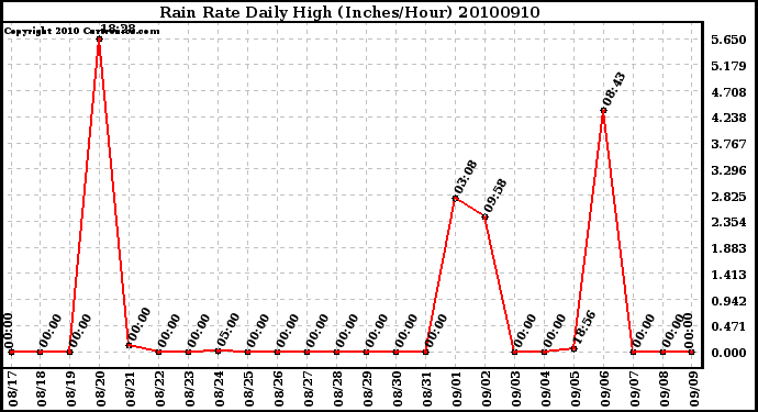 Milwaukee Weather Rain Rate Daily High (Inches/Hour)