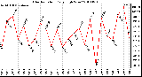 Milwaukee Weather Solar Radiation Daily High W/m2