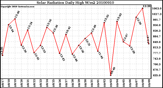 Milwaukee Weather Solar Radiation Daily High W/m2